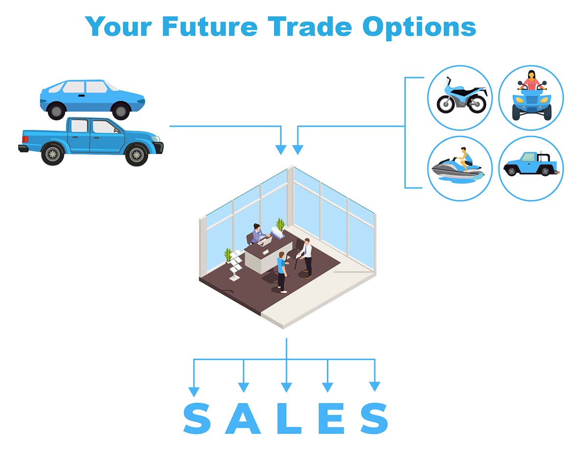 Your Future Trade Options = Cars and Trucks and Powersports Equipment